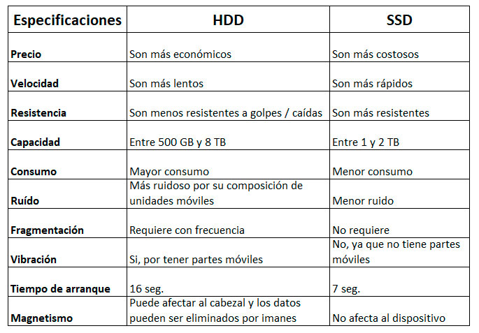 Especificaciones de las principales diferencias entre los Discos Duros HDD y SDD